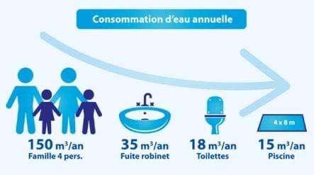 representation des consommations d'eau en France