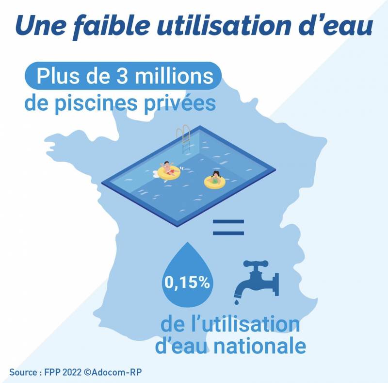 faible utilisation de l'eau des piscines