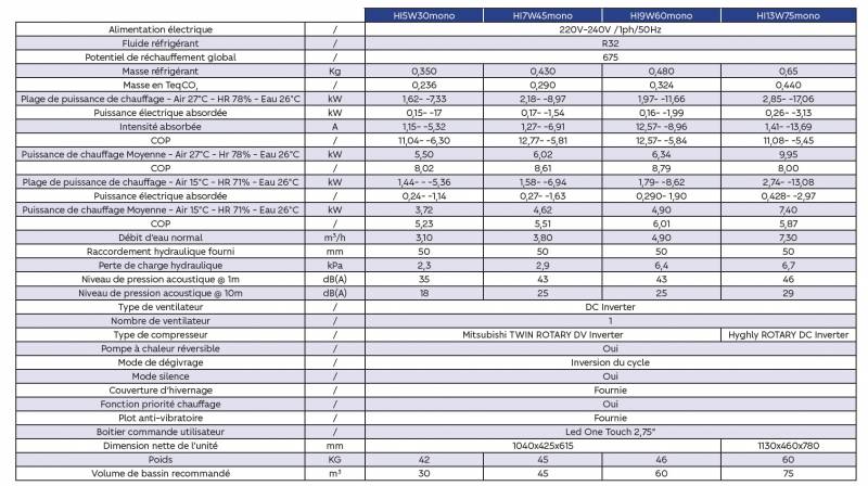 Fiche technique avec stats