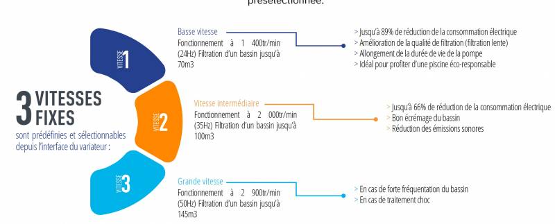 Fonction de vitesse de la pompe ecoplus